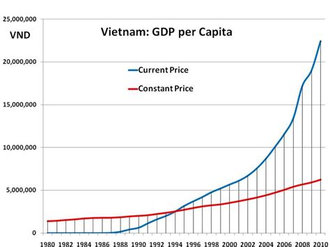 베트남 1인당 gdp, 그리고 커피 농장의 경제학